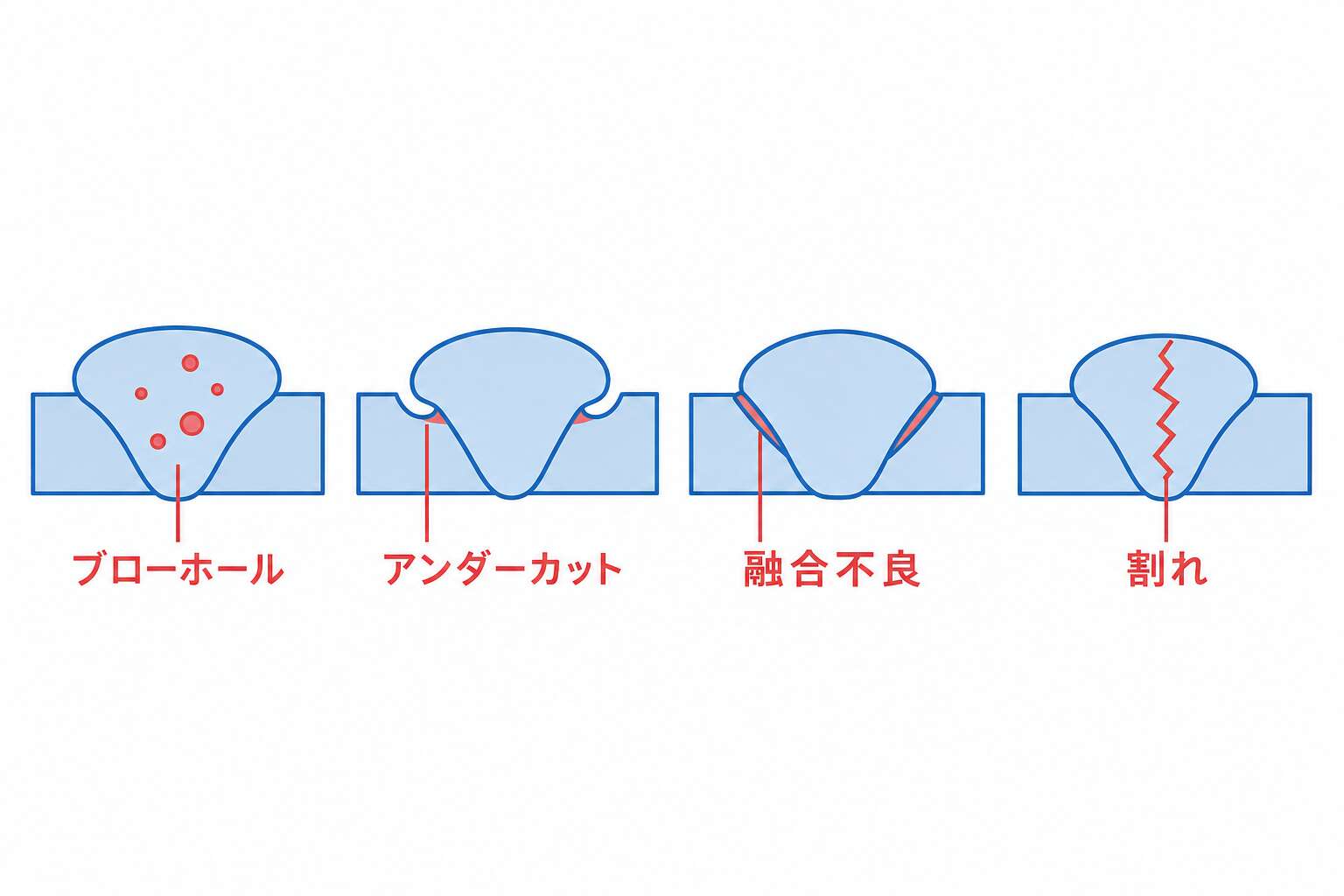 代表的な溶接欠陥の断面図