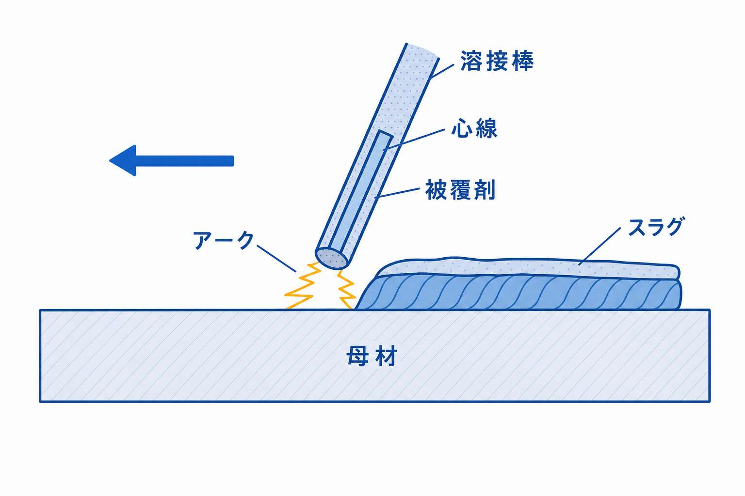 被覆アーク溶接の仕組み(溶接棒・アーク・スラグ)