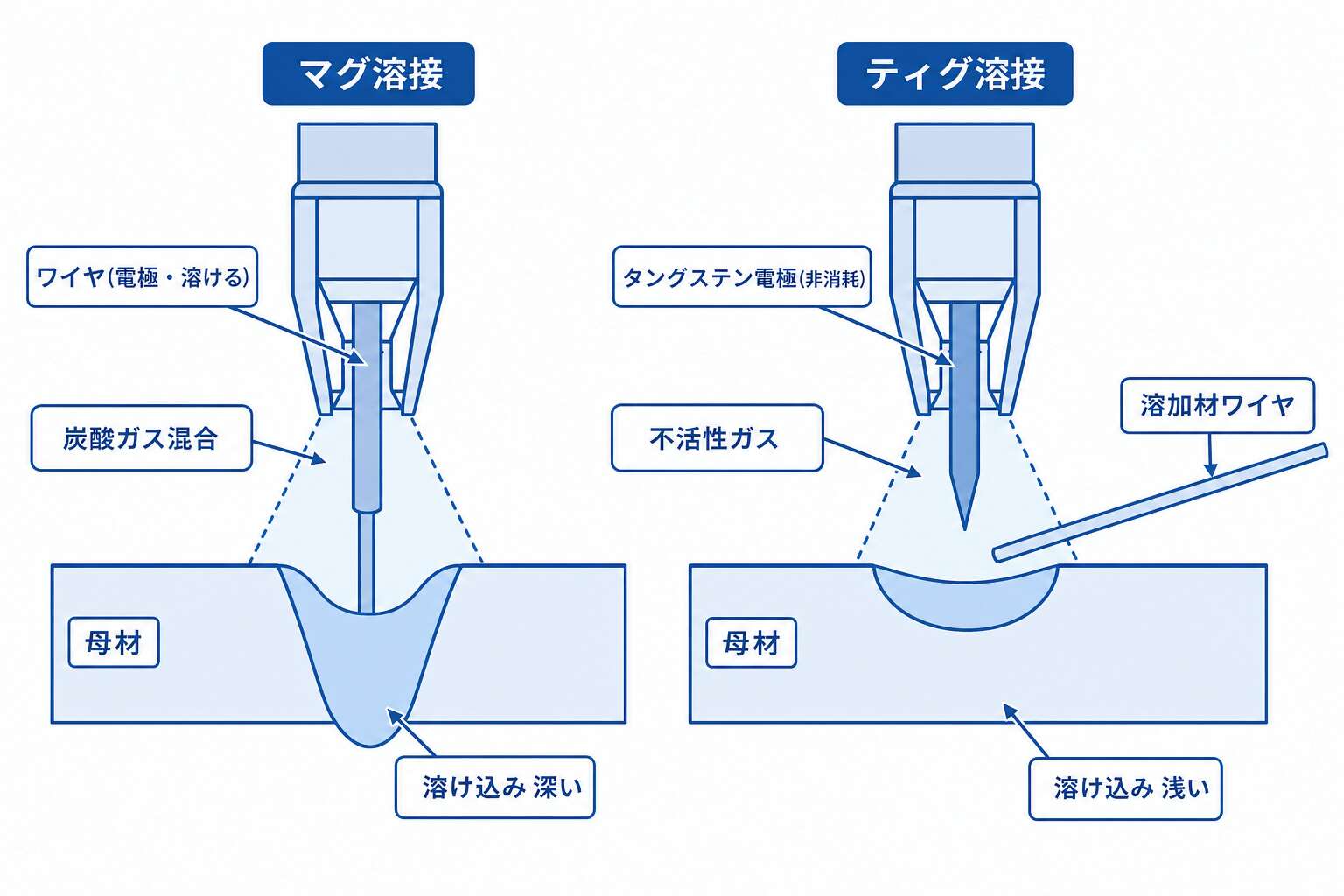 マグ溶接とティグ溶接の対比(電極と溶け込み)