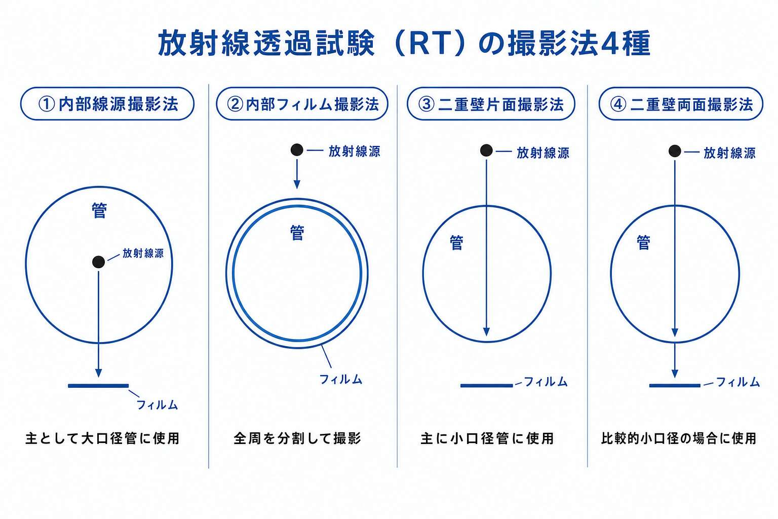 RT撮影法4種：線源とフィルムをどこに置くかで決まる