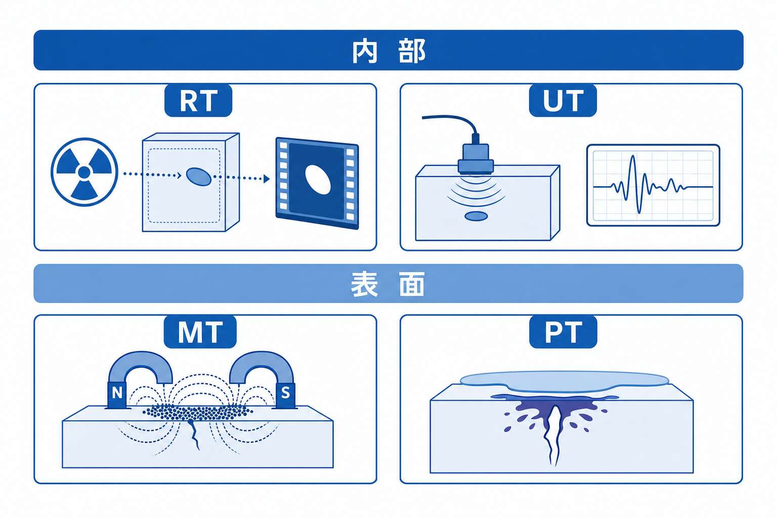 非破壊試験4種の得意分野マップ
