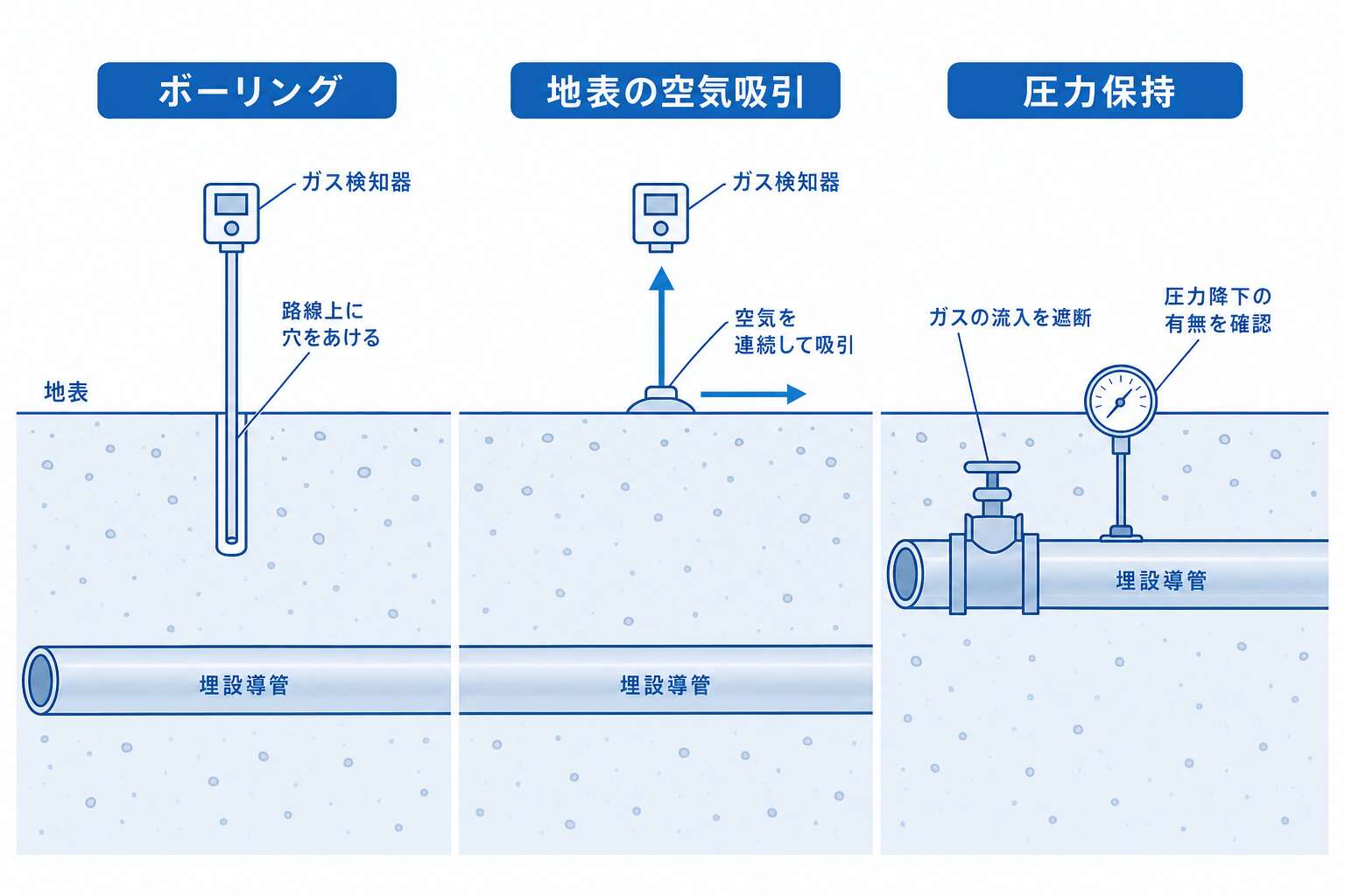 埋設導管の漏えい検査3方法(ボーリング・地表の空気吸引・圧力保持)