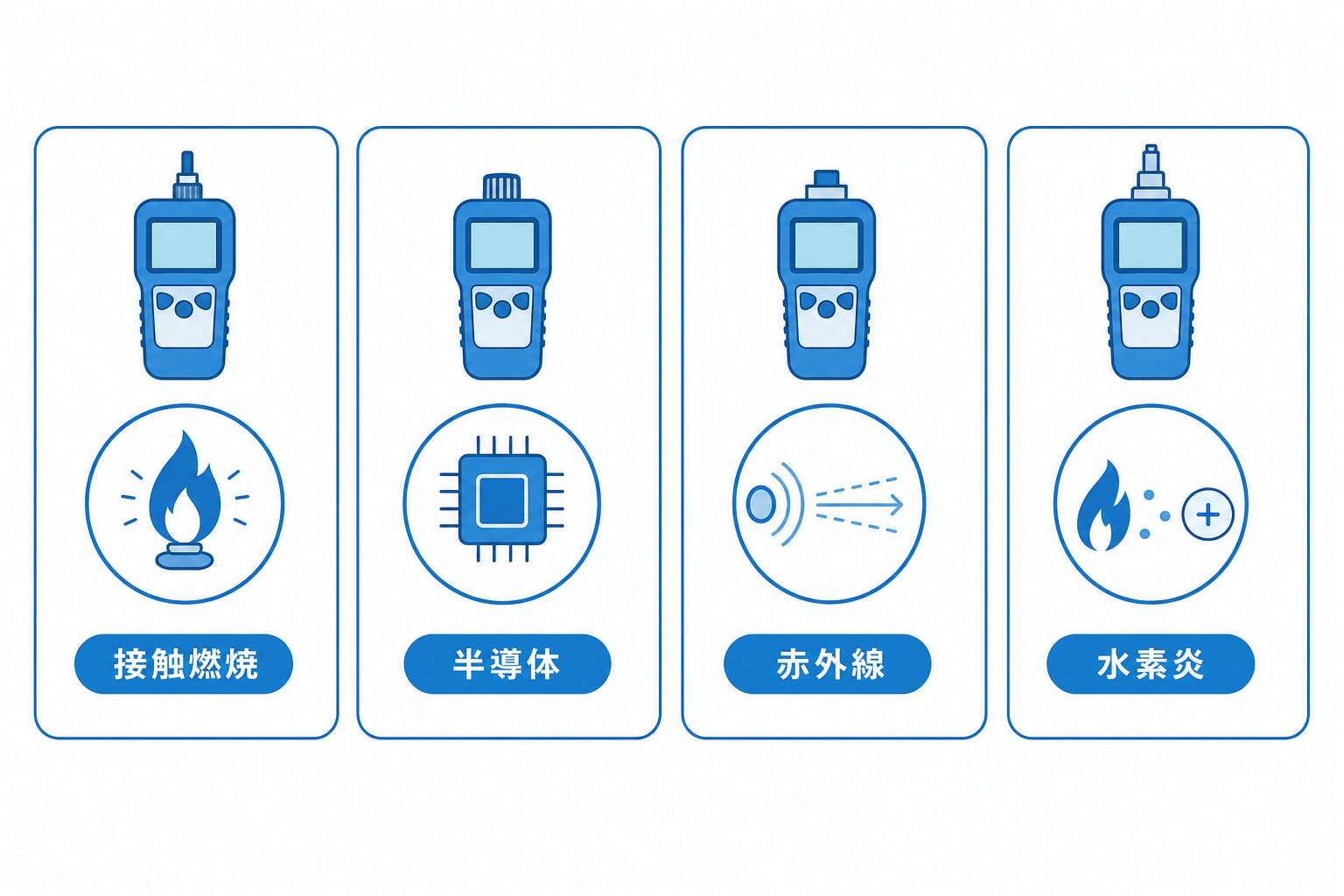 ガス検知器4種のアイコン図