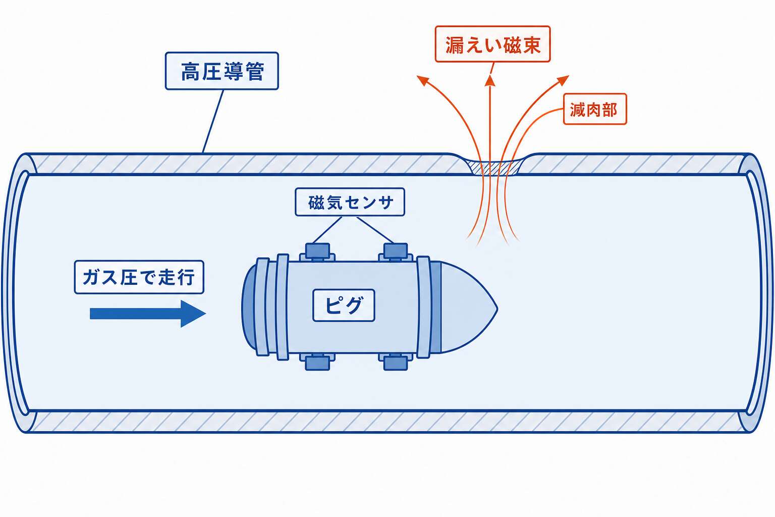 漏えい磁束ピグの検査原理(減肉部からの漏えい磁束)