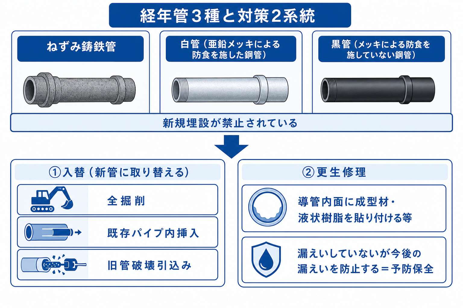 経年管3種と対策2系統（更生修理は予防保全という位置づけ）