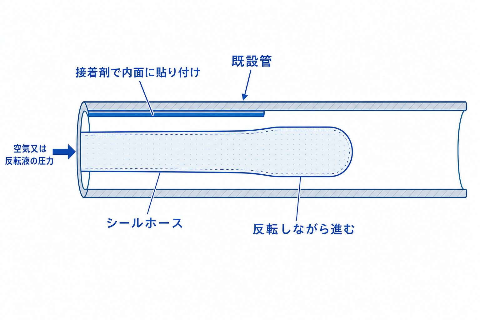 反転シール工法の施工イメージ(反転しながら内面に貼り付け)