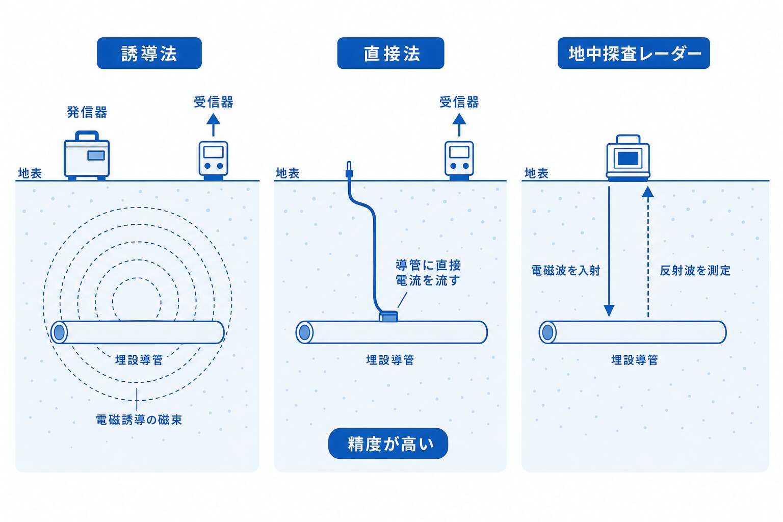 埋設位置を探る方法(パイプロケーターの誘導法・直接法と地中探査レーダー)