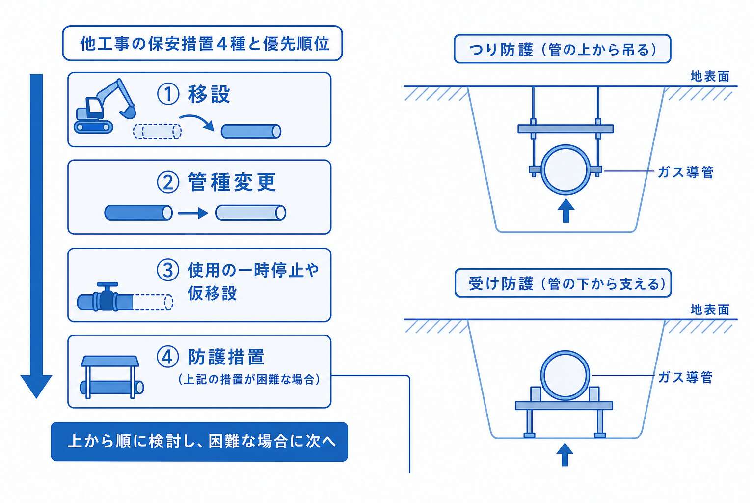 他工事の保安措置4種は上から順に検討し、防護措置は最後