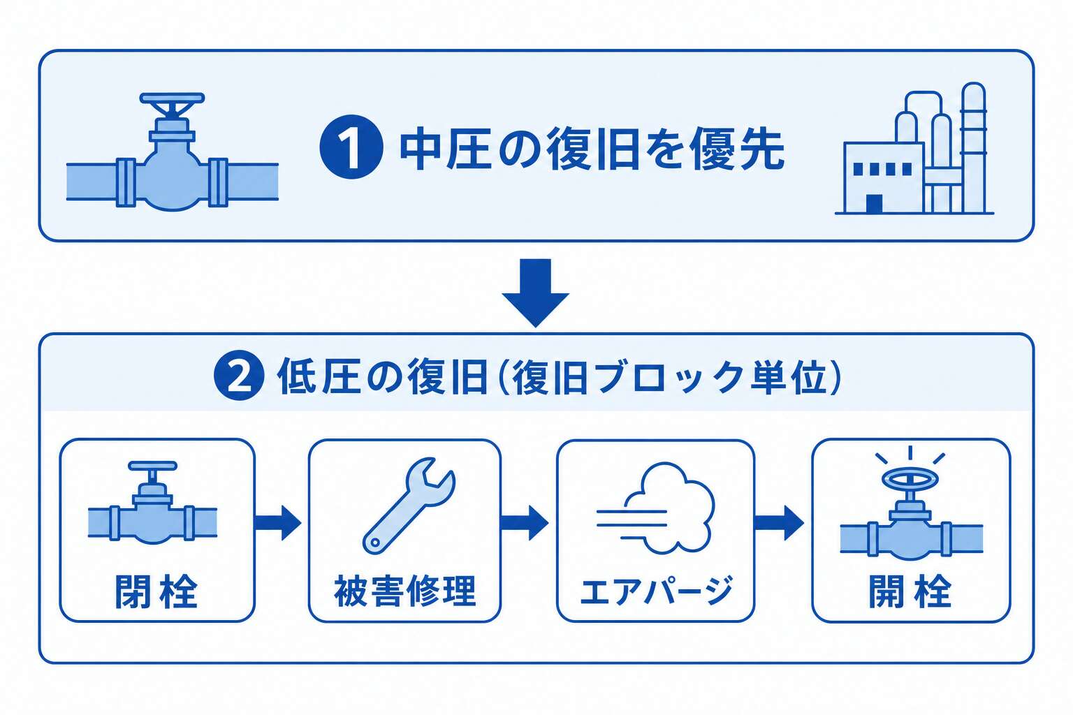 復旧作業の手順(中圧優先→低圧はブロック単位で4ステップ)