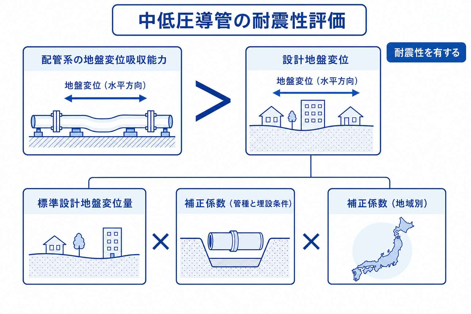中低圧導管の耐震性評価：吸収能力と設計地盤変位の大小