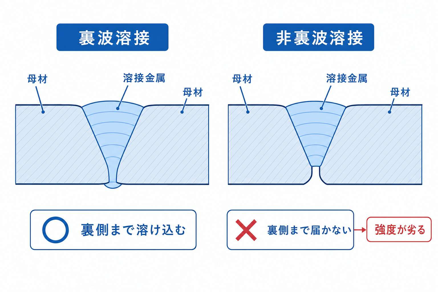 裏波溶接と非裏波溶接の違い(裏側までの溶け込み)