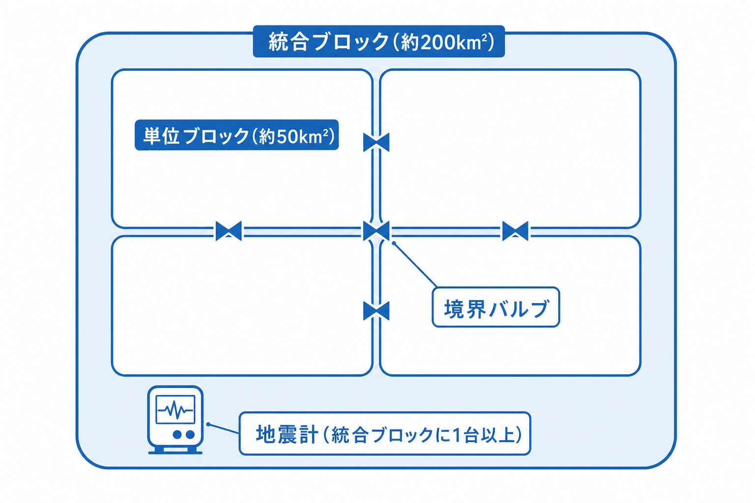 供給停止ブロックの入れ子構造(単位ブロック⊂統合ブロック)