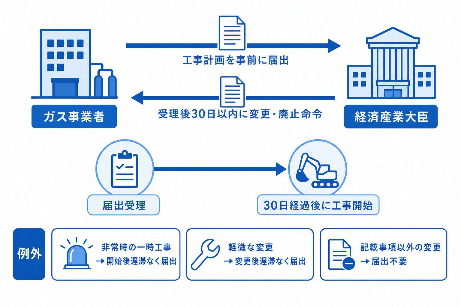工事計画届出の流れ