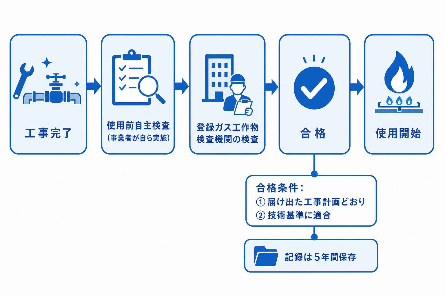 使用前検査の流れ