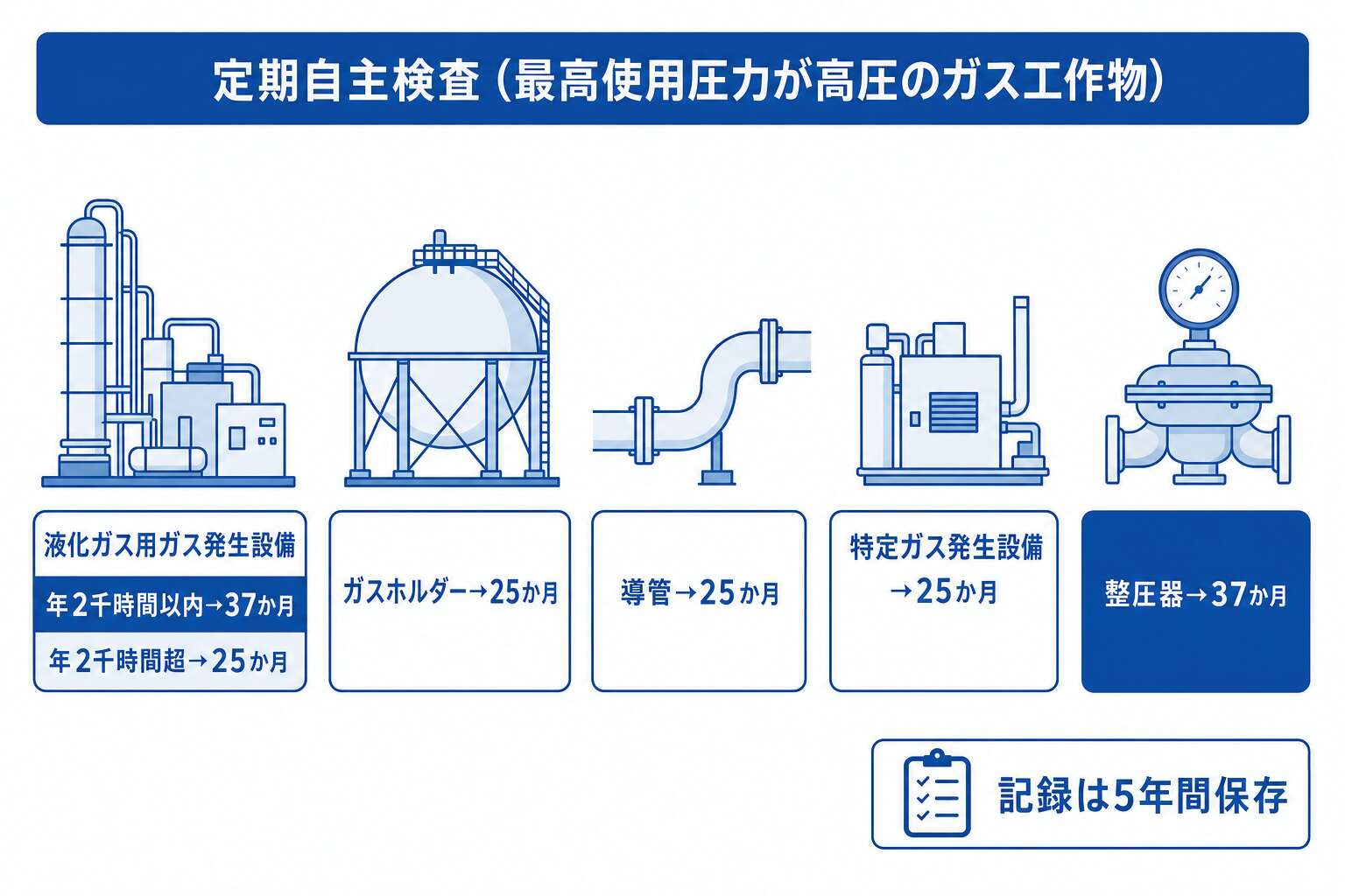定期自主検査の整理