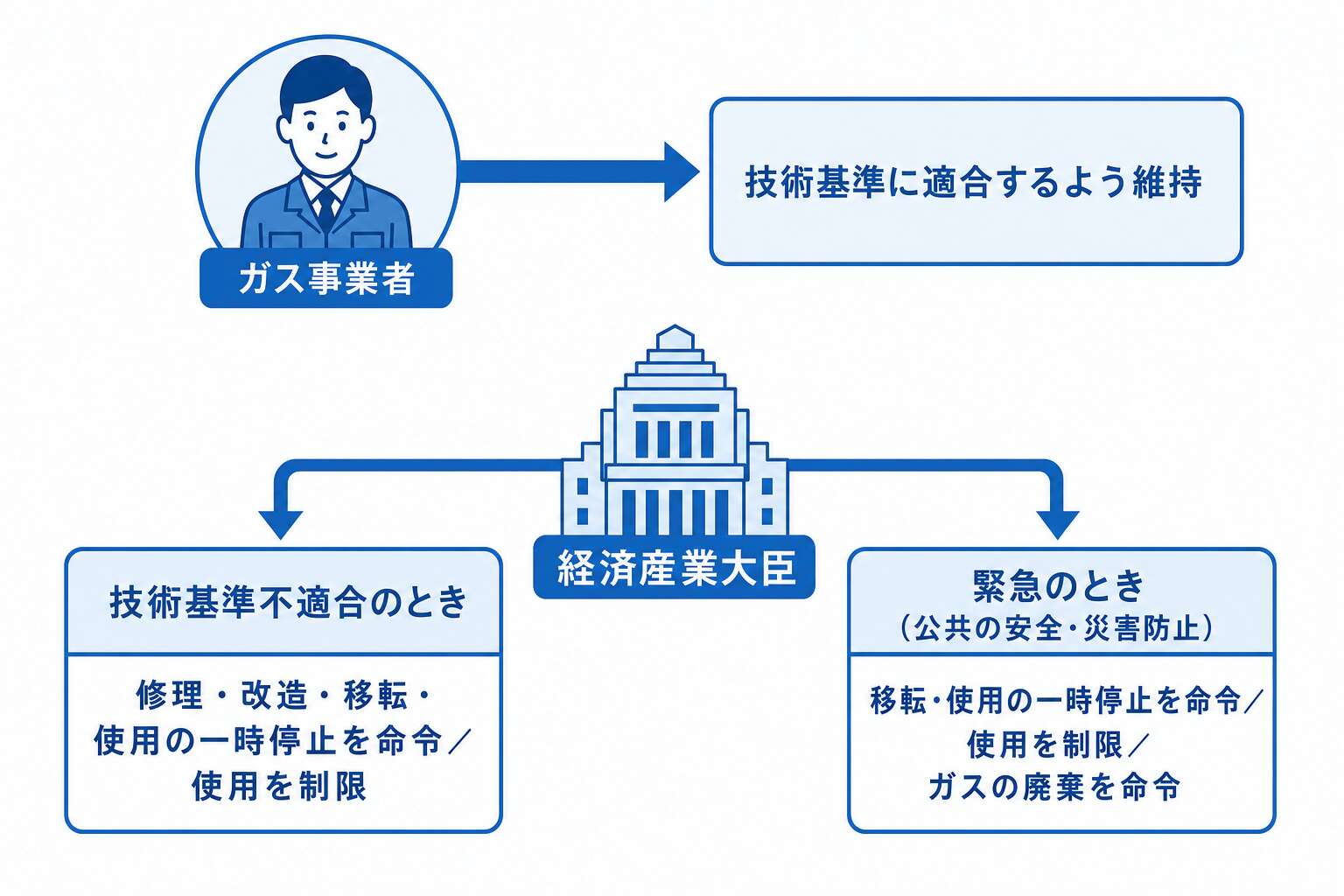 維持義務と大臣命令