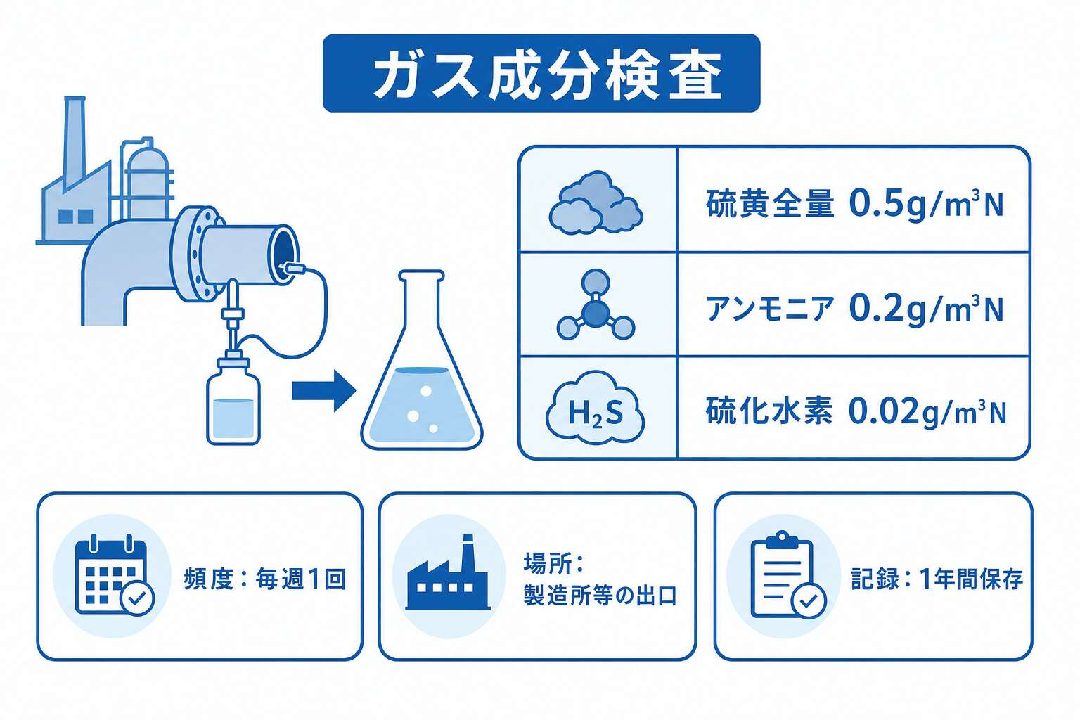 ガス成分検査の整理