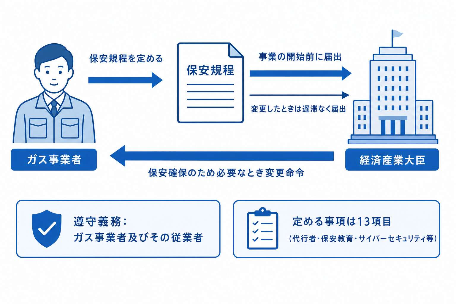 保安規程の作成・届出