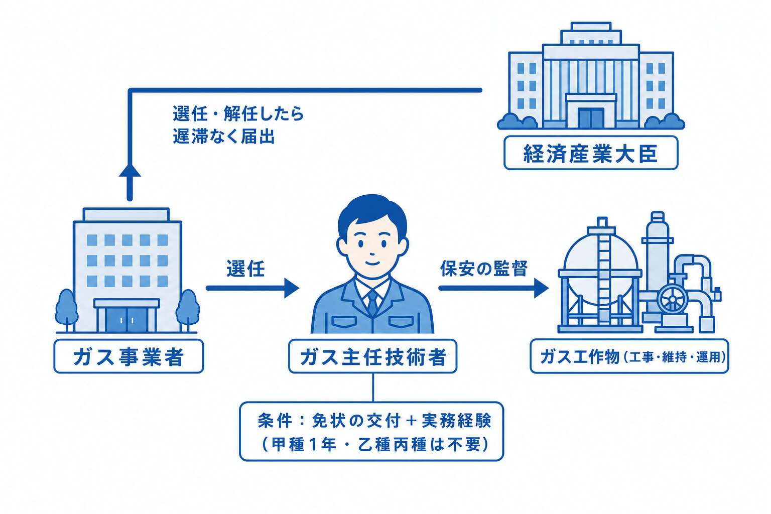 主任技術者の選任・届出
