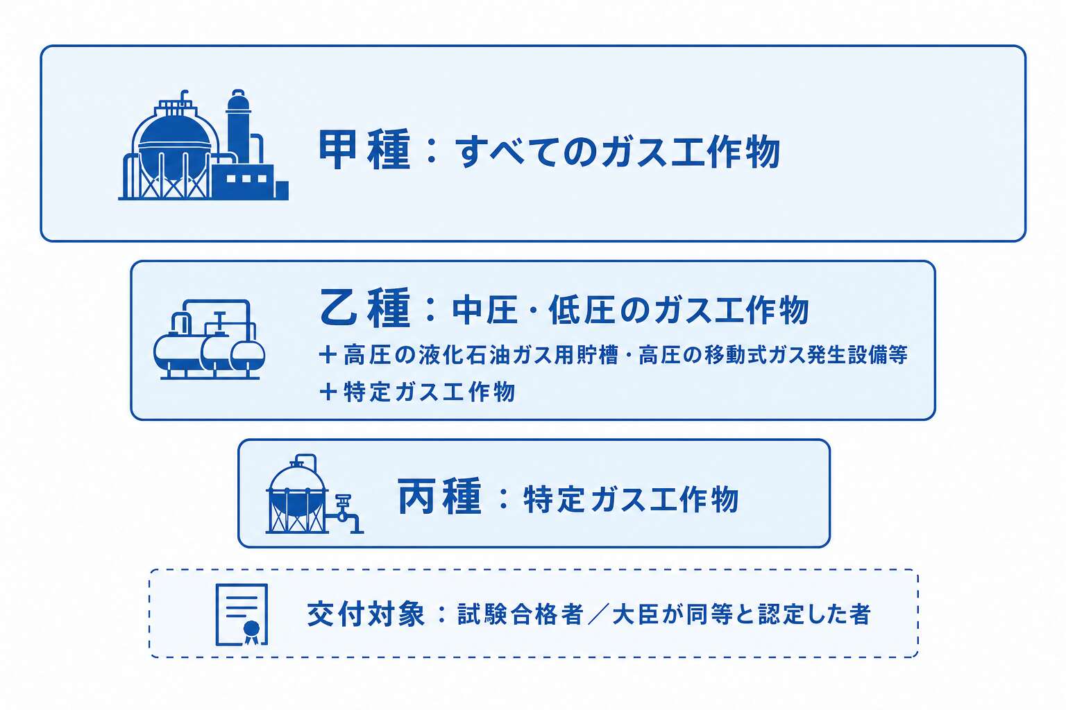 免状の種類と監督範囲