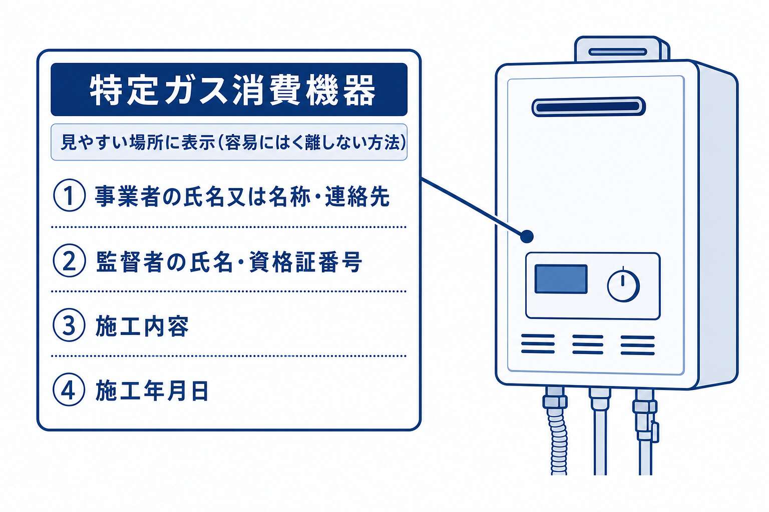 特定工事の表示義務