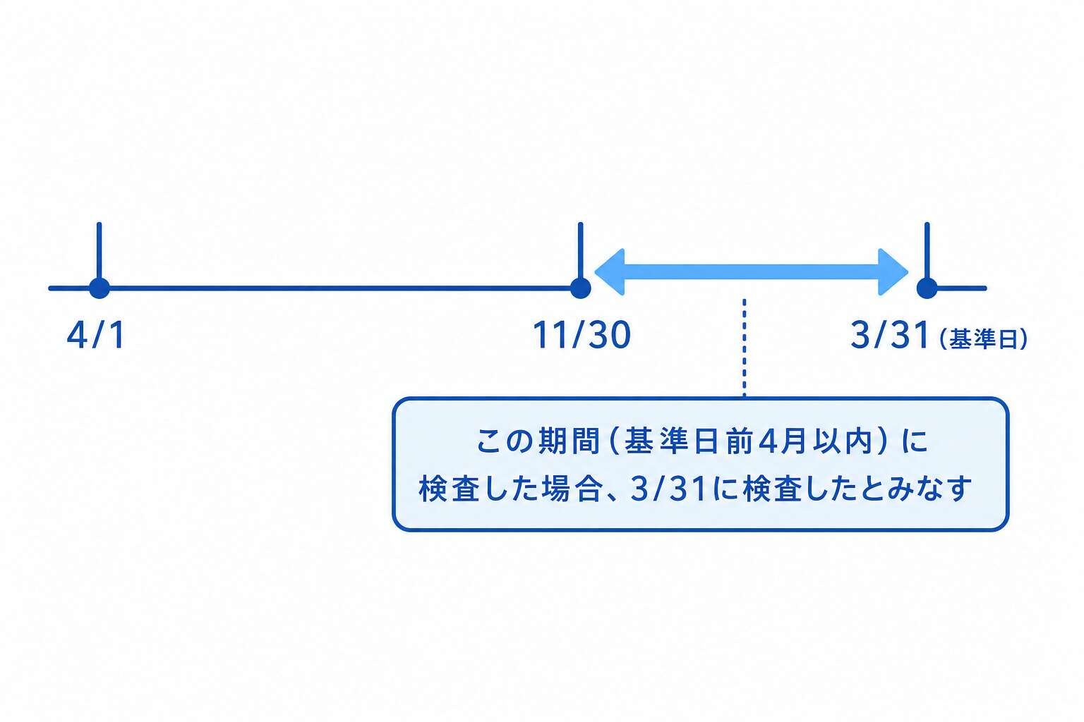 漏えい検査みなし措置