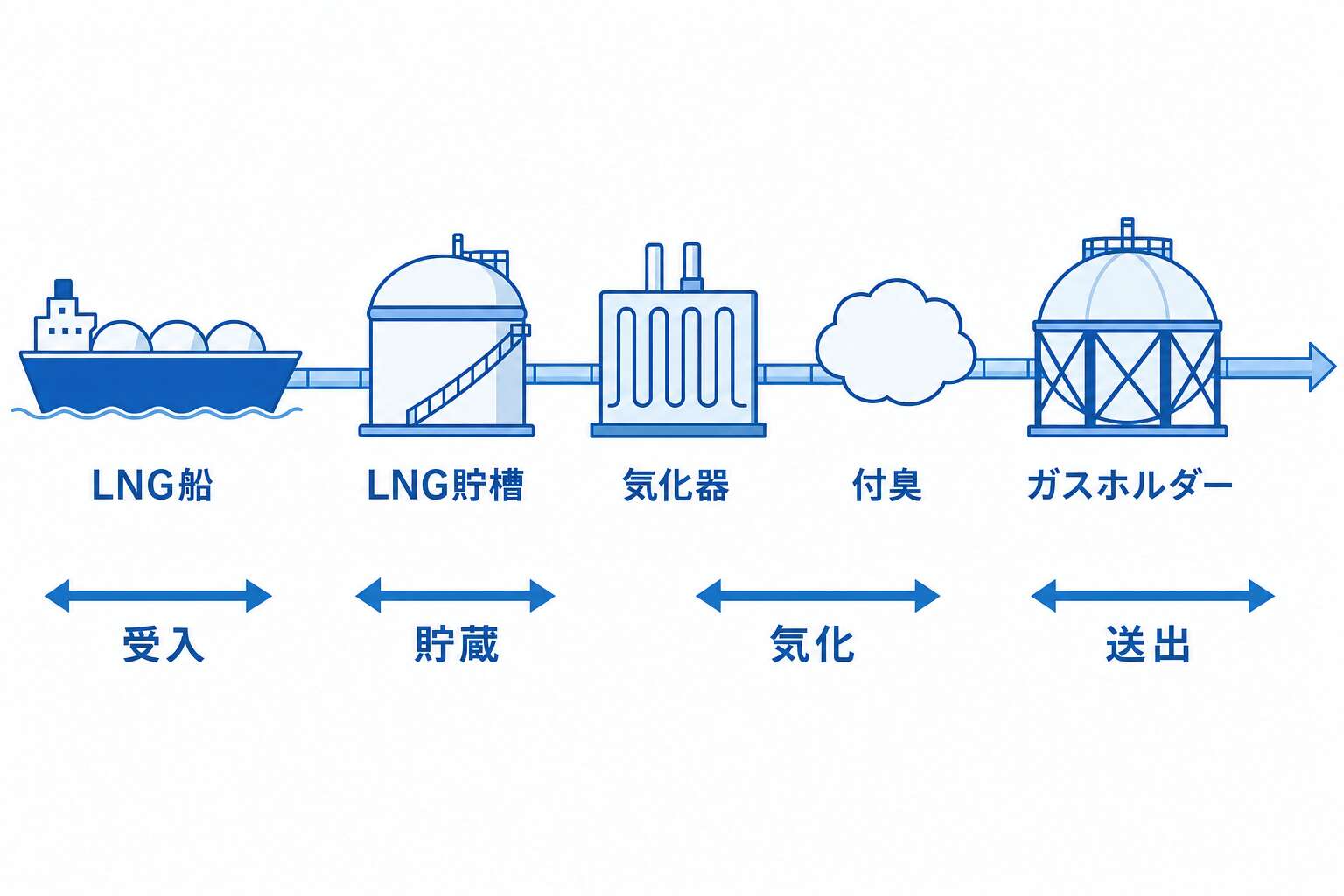 LNGから都市ガスへ