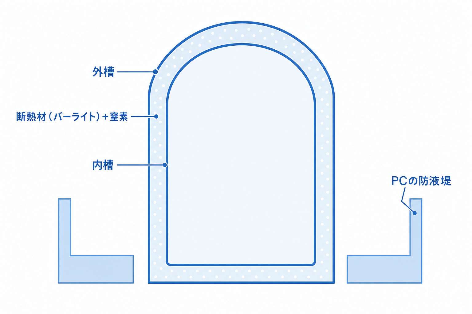 金属二重殻式LNG貯槽