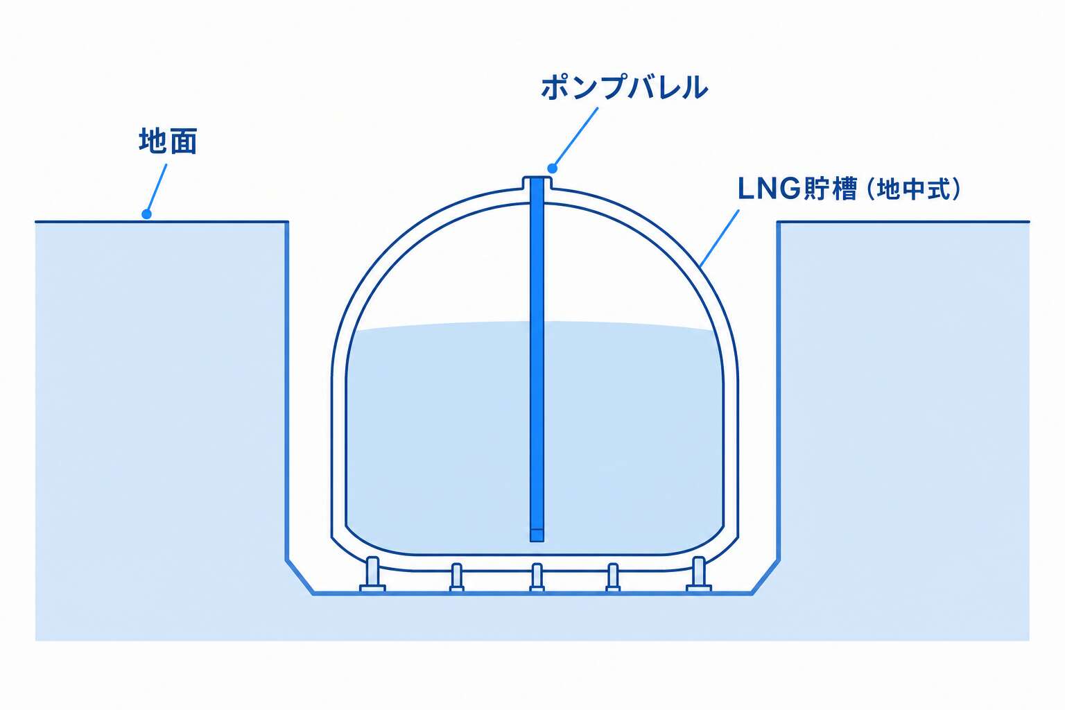 地中式貯槽とポンプバレル