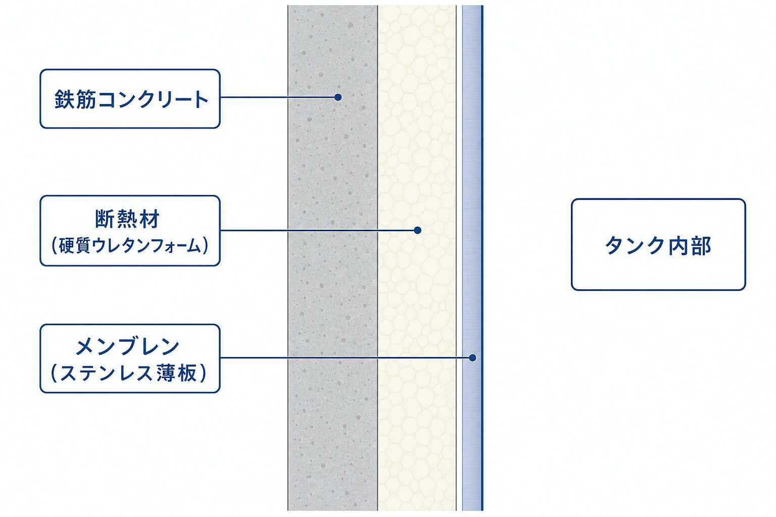 メンブレン式貯槽の断面
