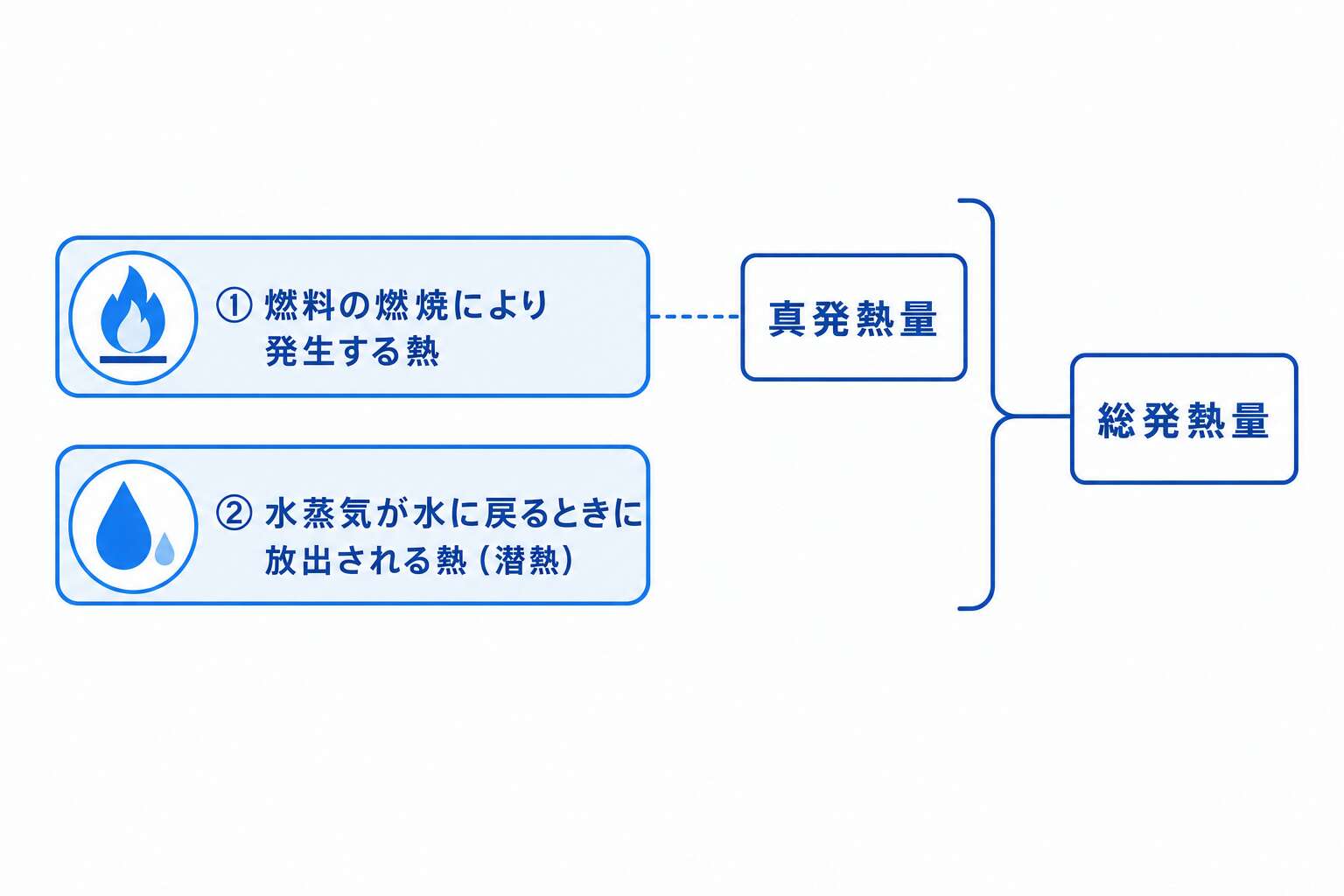 総発熱量と真発熱量