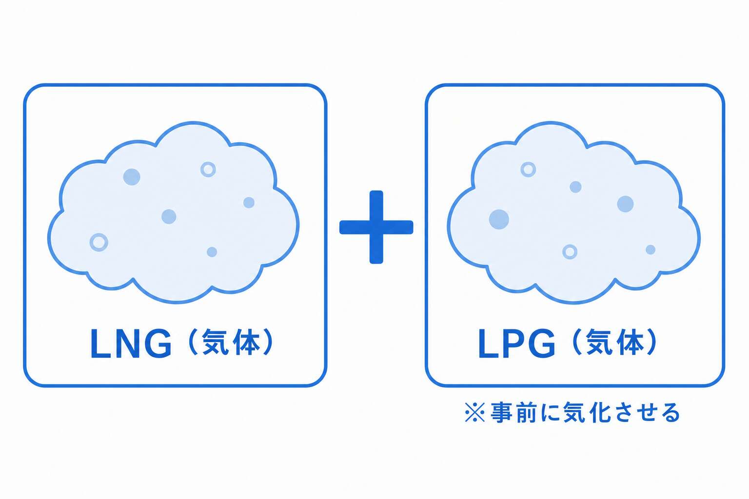 ガス−ガス熱量調整方式