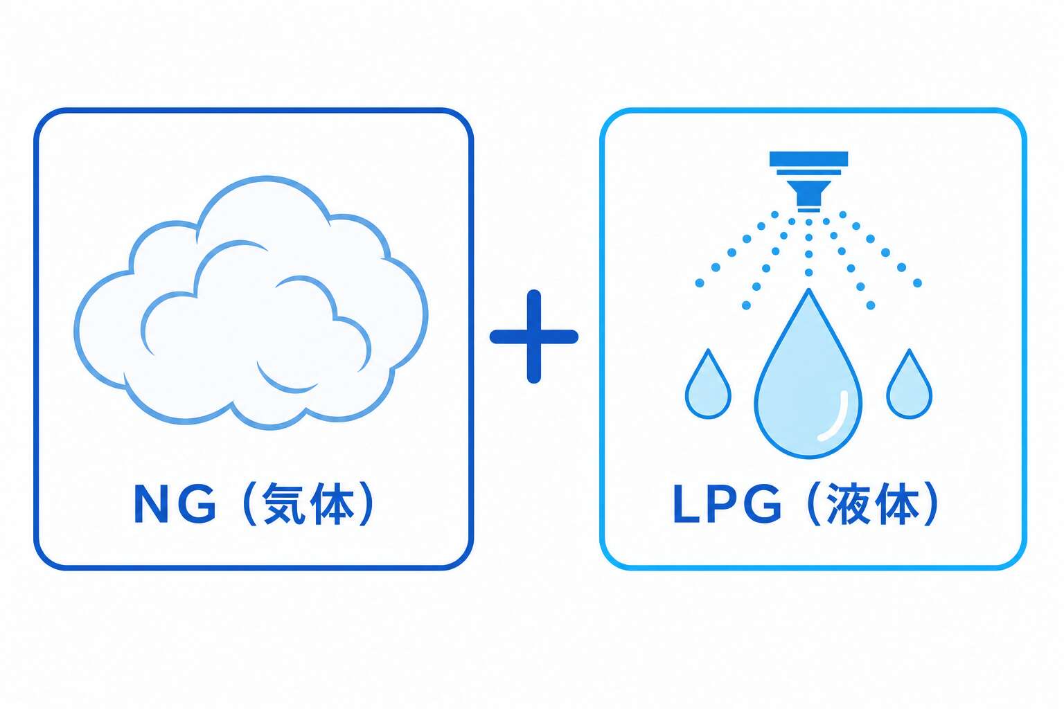 液−ガス熱量調整方式