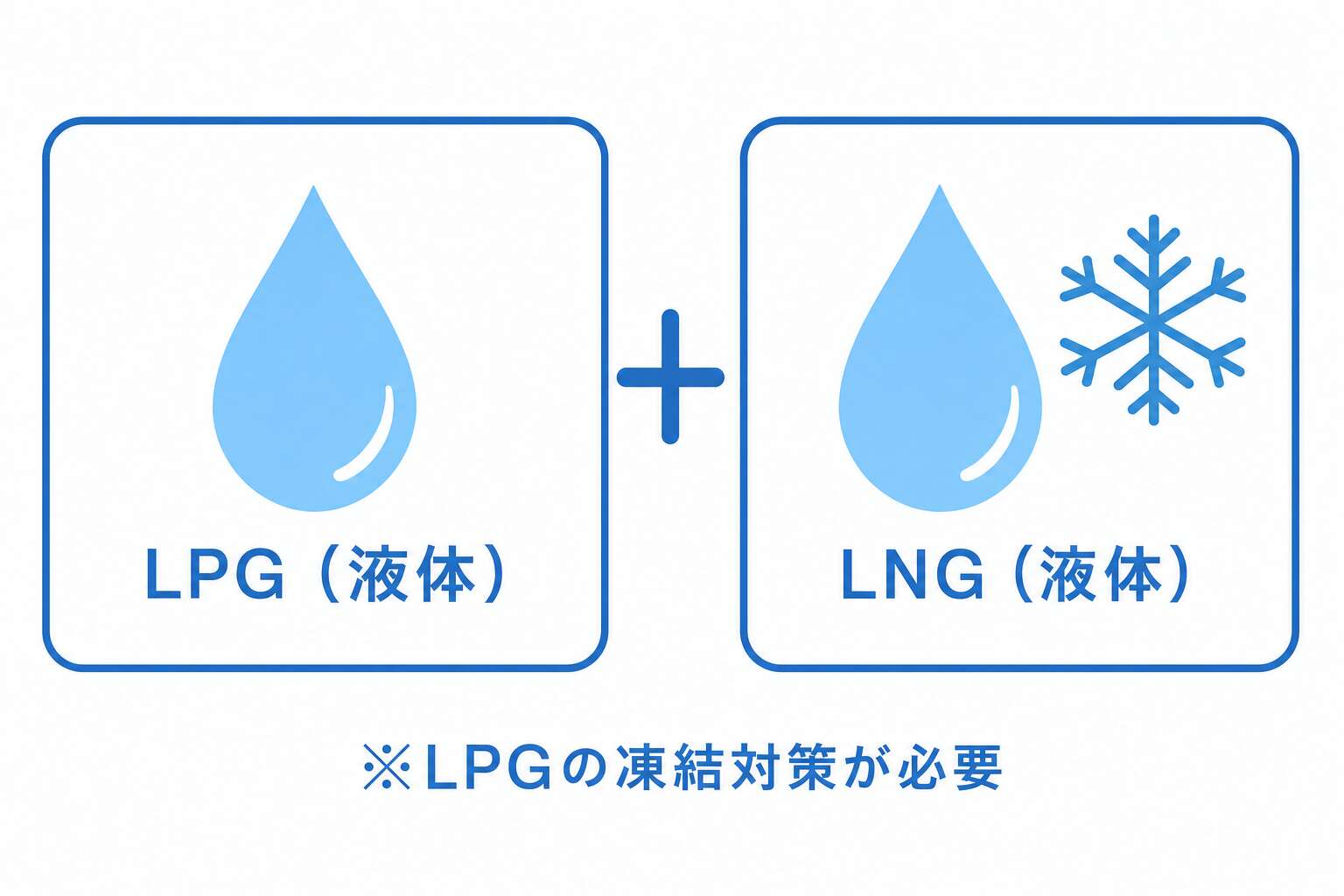 液−液方式と凍結対策