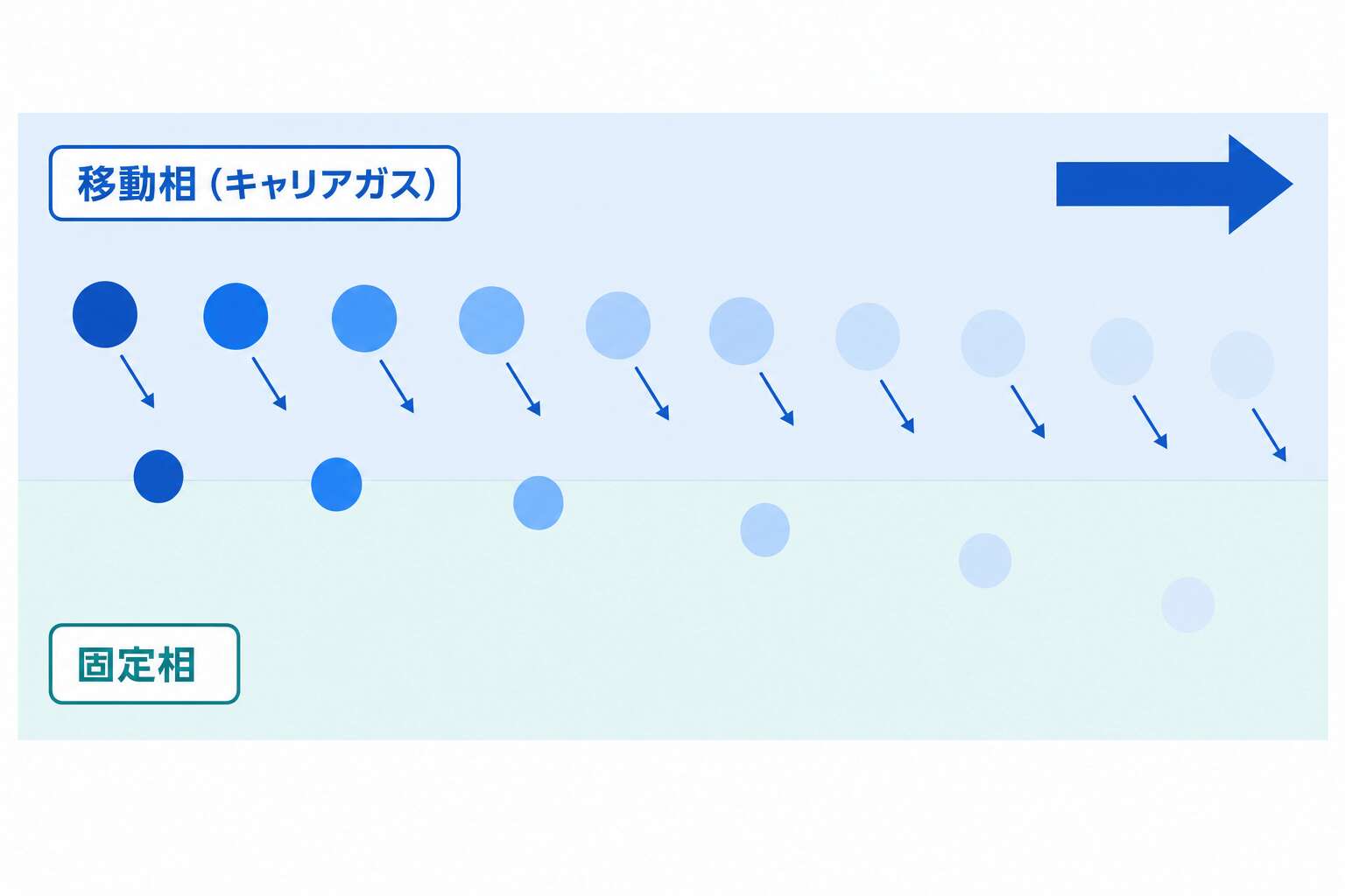 ガスクロマトグラフの原理