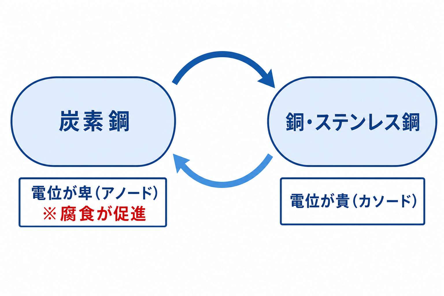 異種金属接触腐食