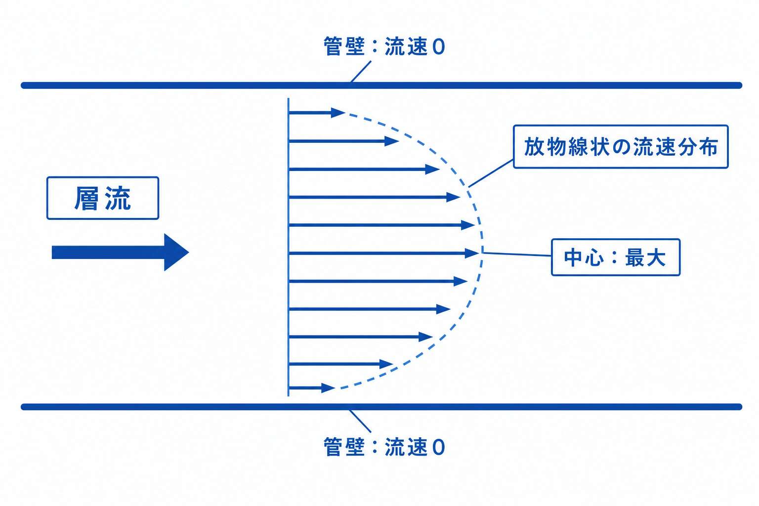 層流の流速分布