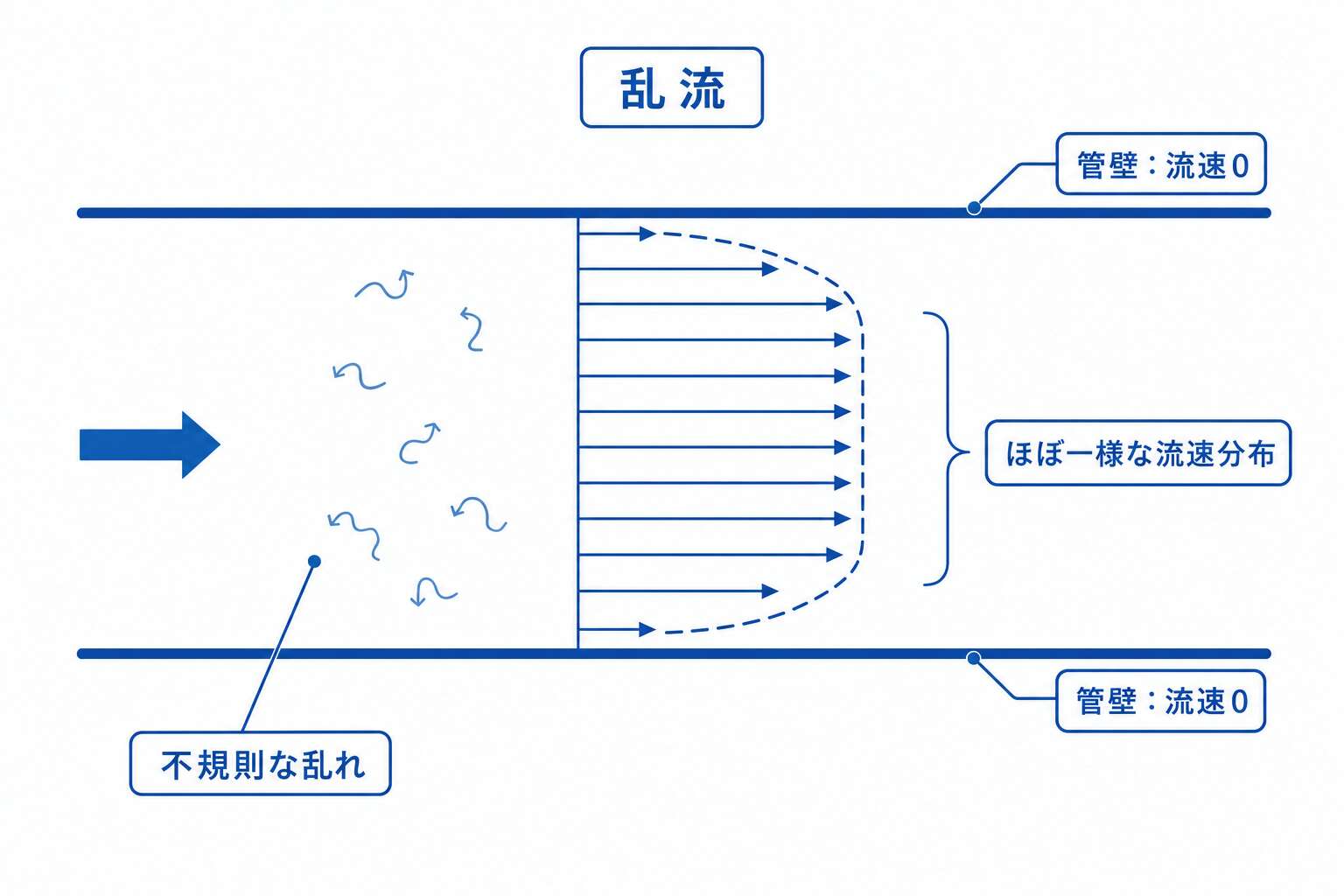 乱流の流速分布
