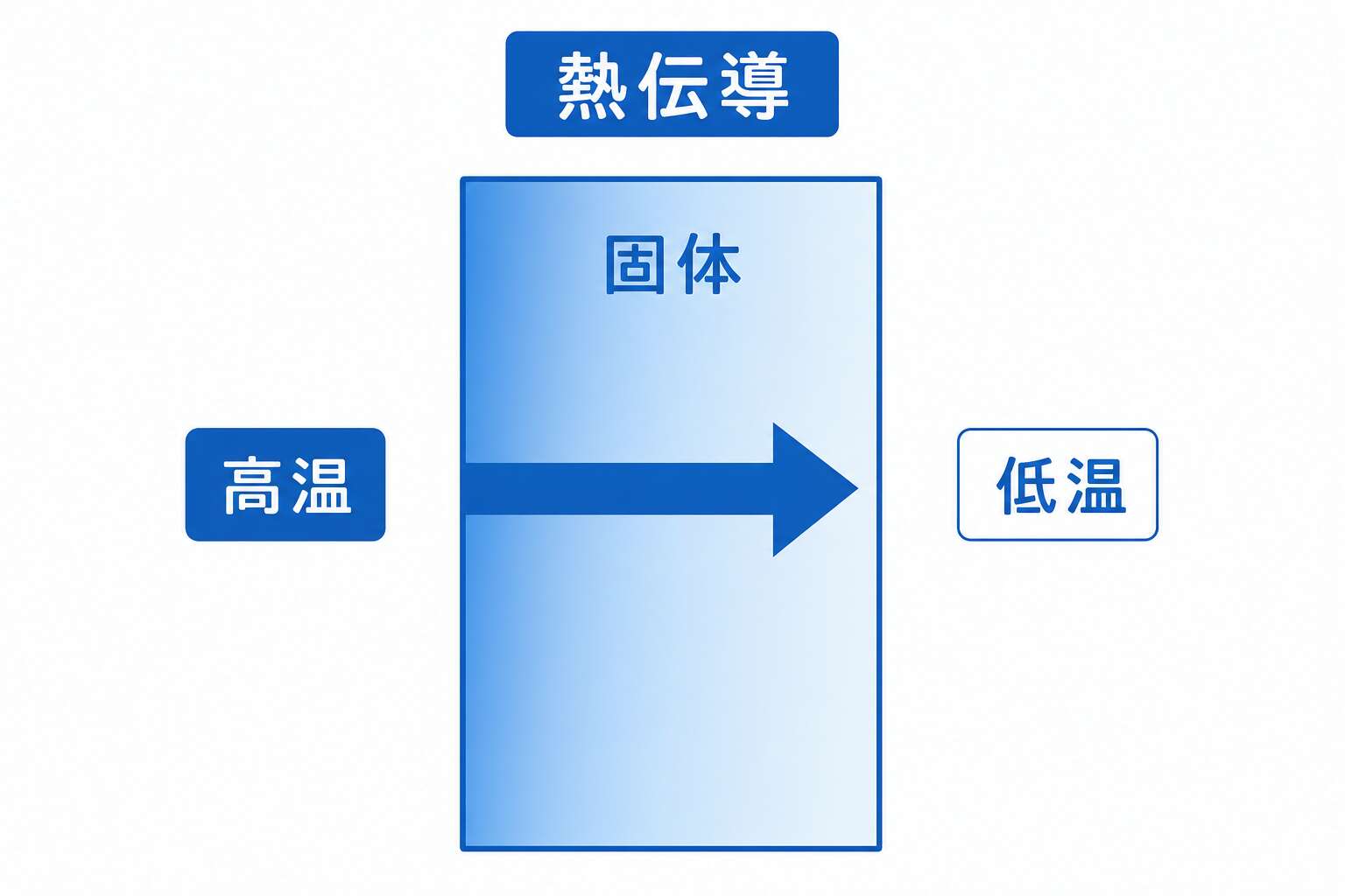 熱伝導のイメージ