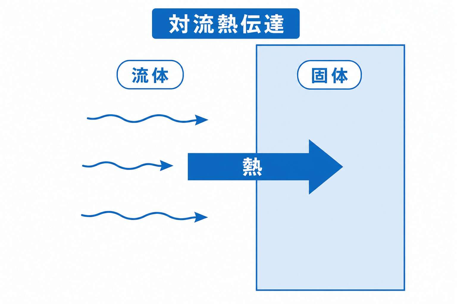 対流熱伝達のイメージ