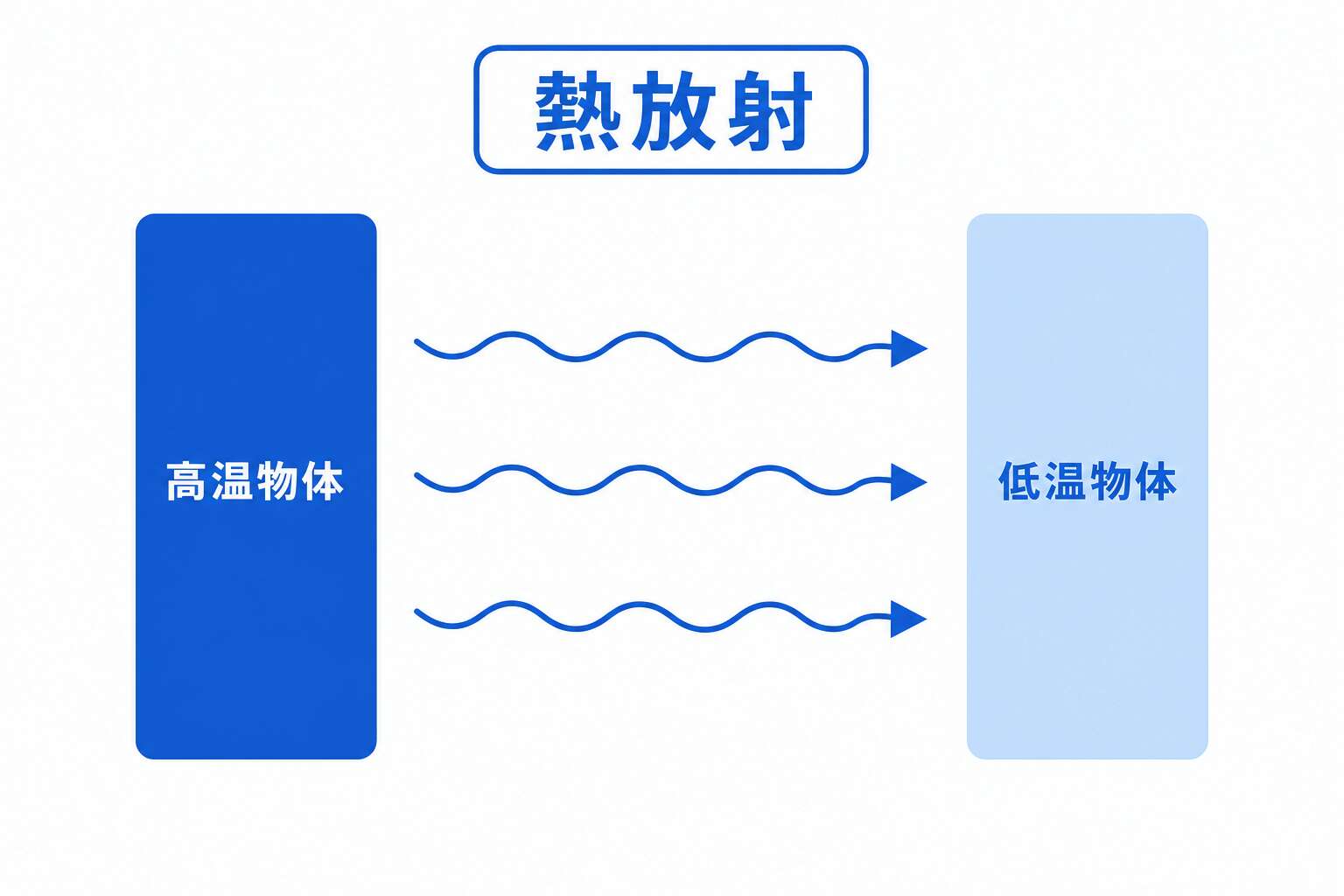 熱放射のイメージ