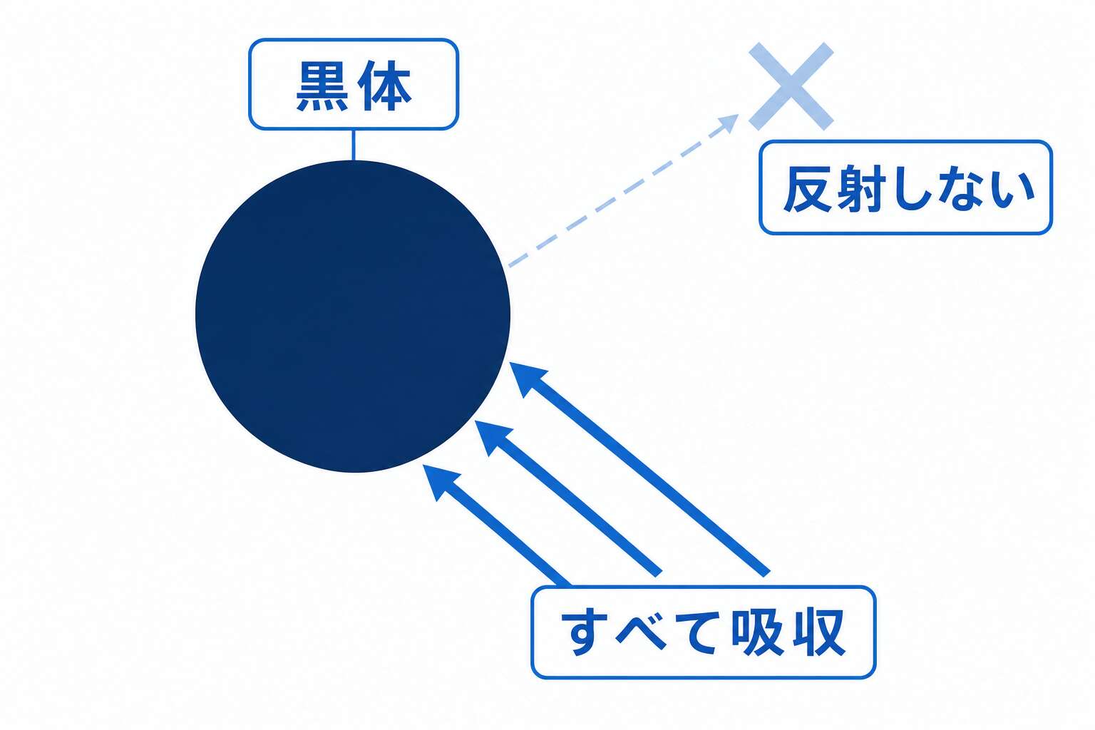 黒体のイメージ