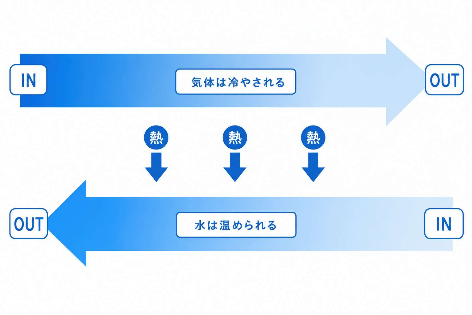 熱交換器の熱の受け渡し