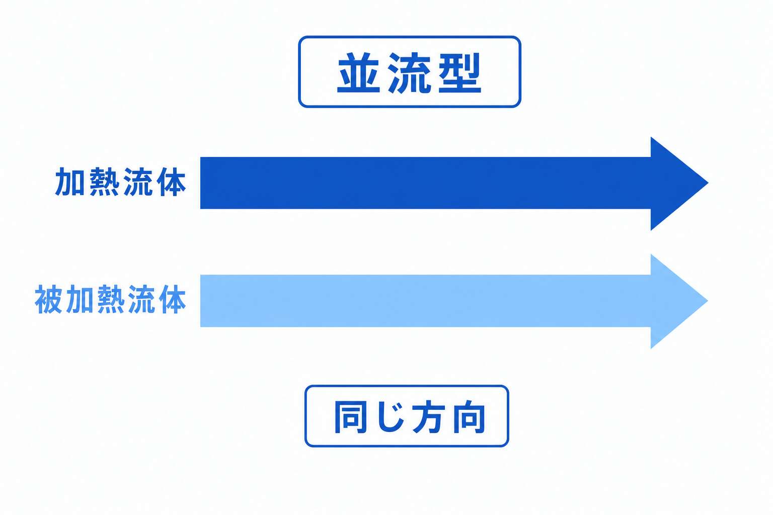 並流型の流れ