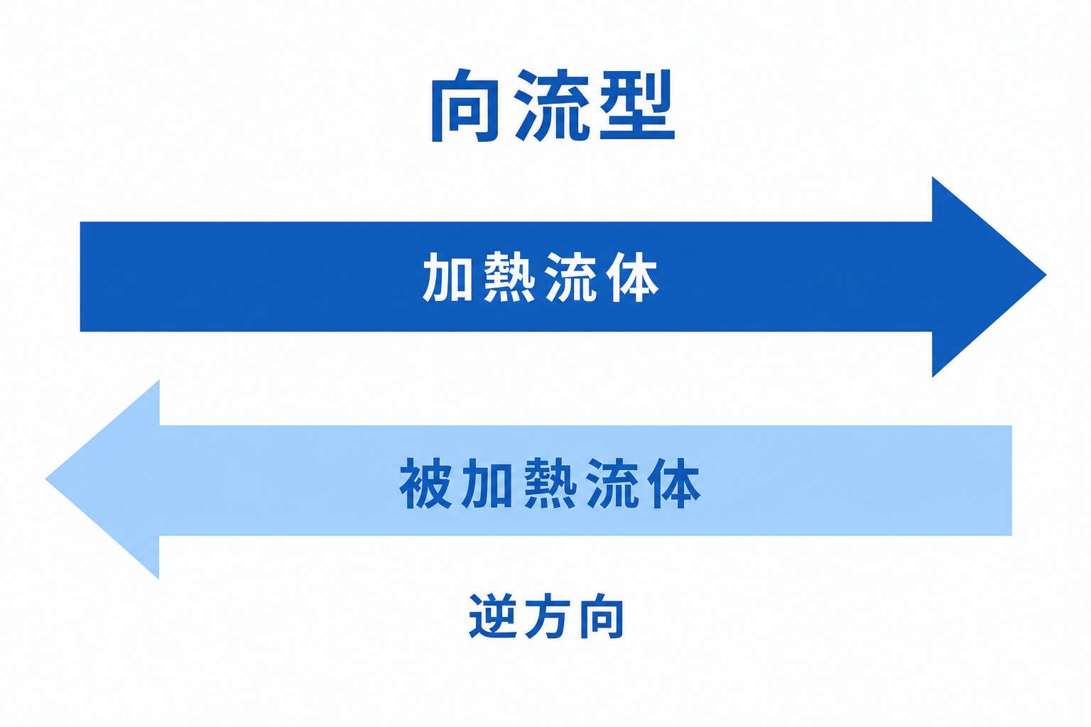 向流型の流れ