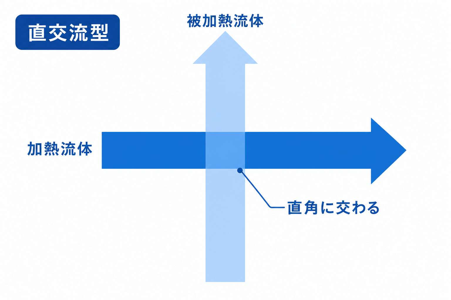 直交流型の流れ