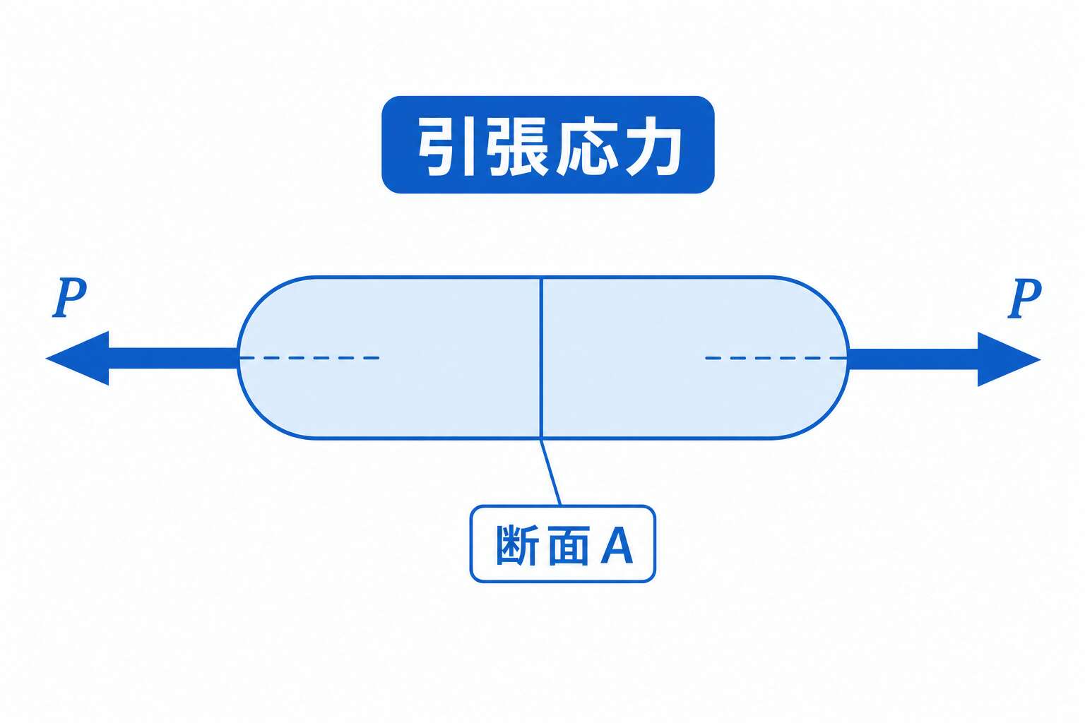 引張応力