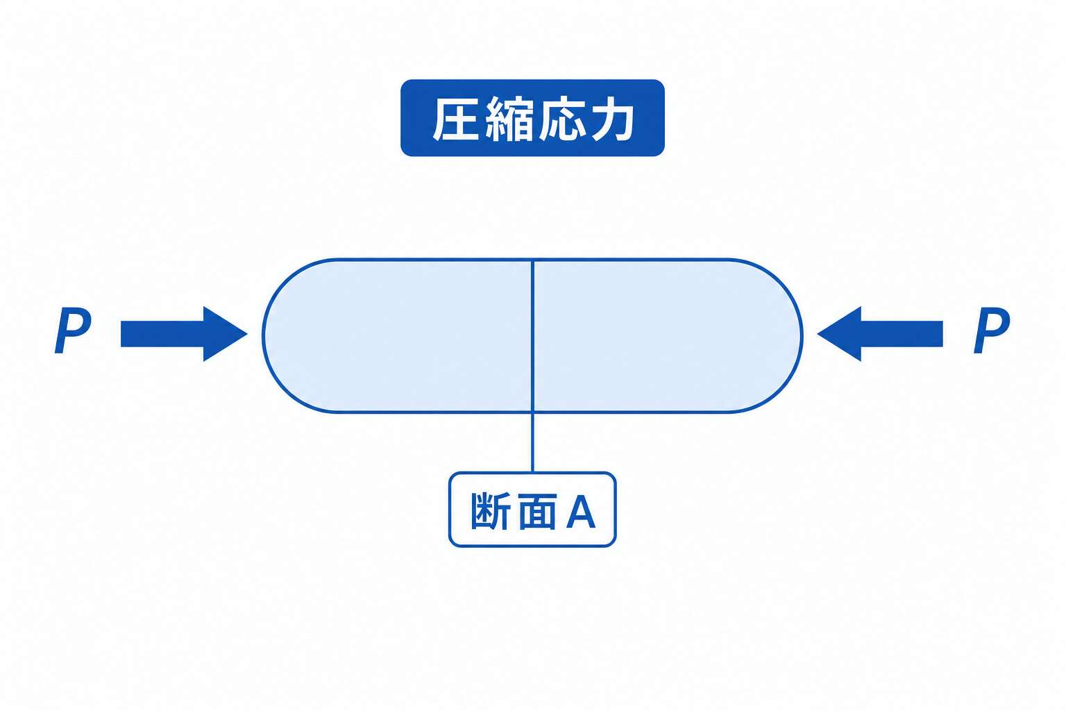 圧縮応力