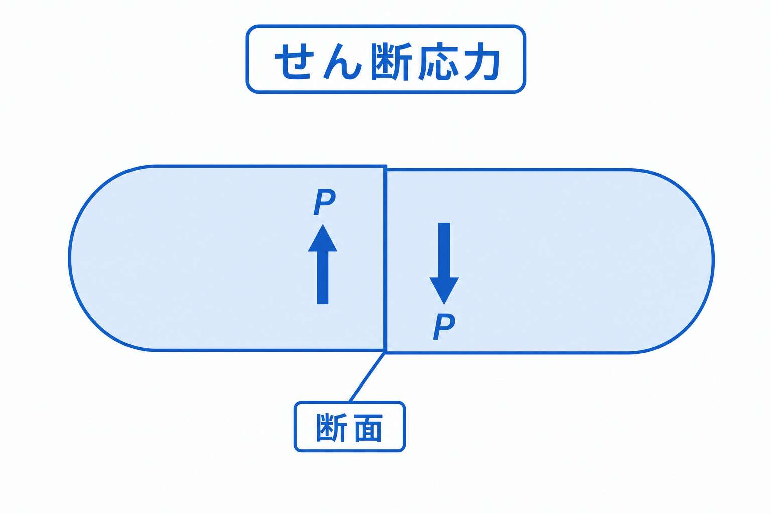 せん断応力
