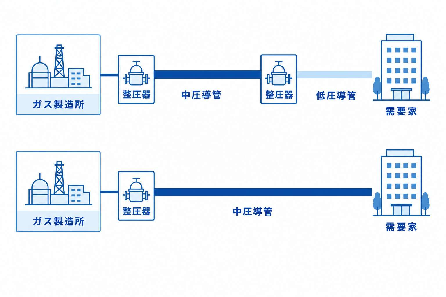 中圧供給方式